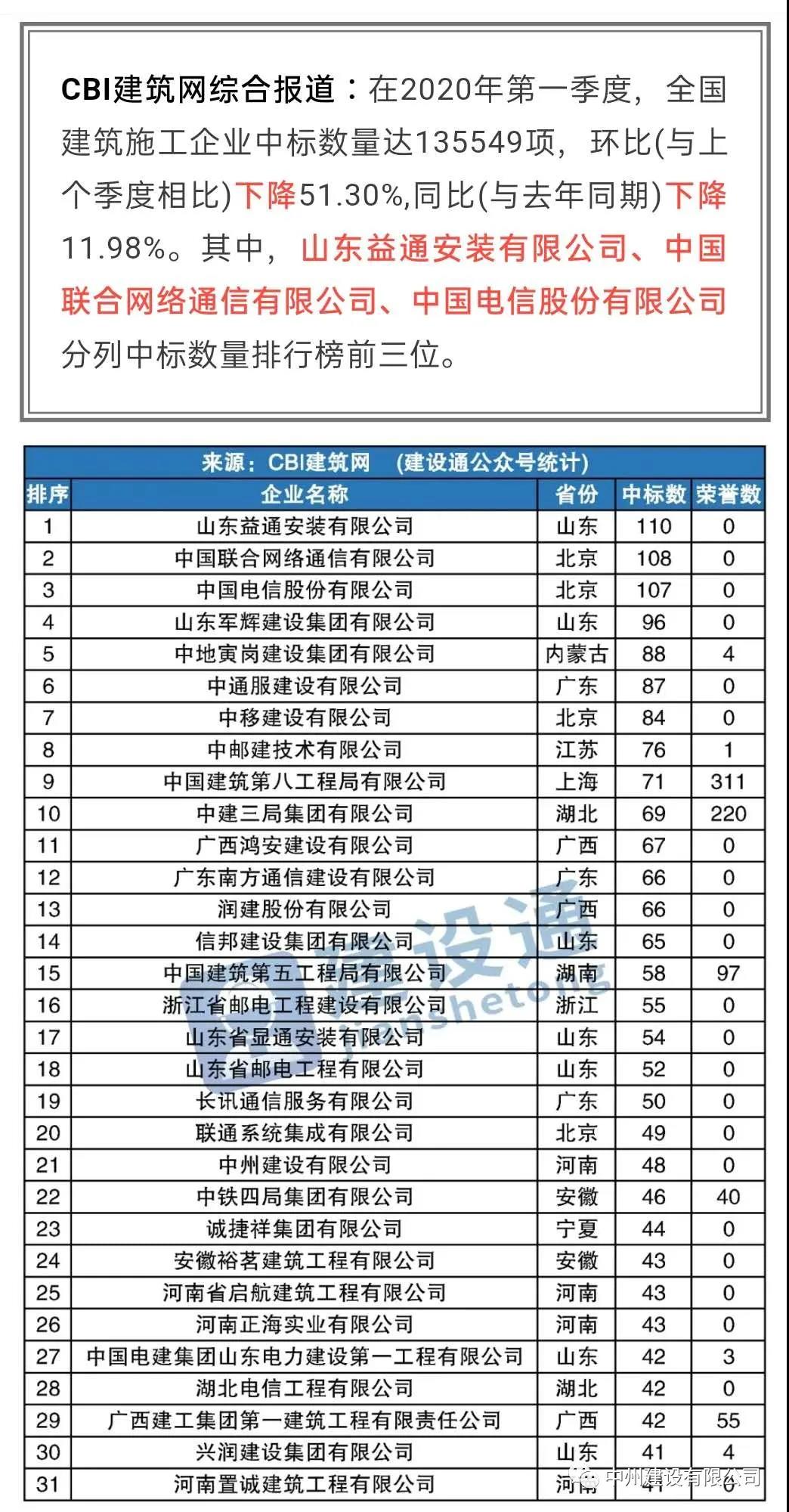 中州建設(shè)有限公司進(jìn)入全國建筑施工企業(yè)中標(biāo)100強(qiáng)，位居全國第21名，河南第1名