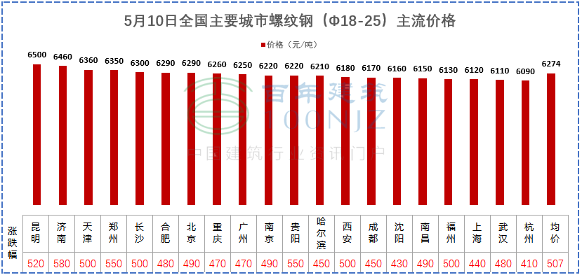 建材價格猛漲！施工單位風險全擔？多省市明確：應(yīng)當調(diào)整價差，補簽協(xié)議！